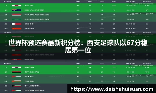 世界杯预选赛最新积分榜：西安足球队以67分稳居第一位